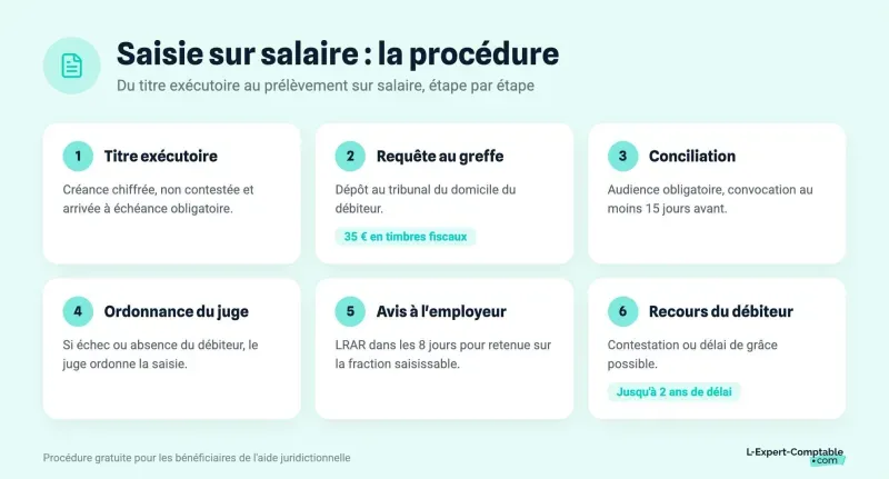 Saisie sur salaire : la procédure