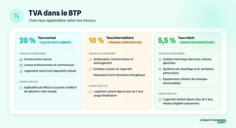 TVA dans le BTP