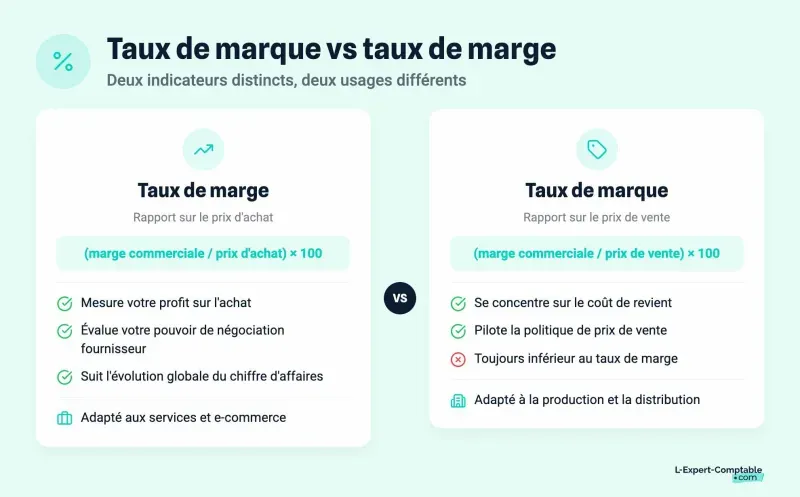 Taux de marque vs taux de marge