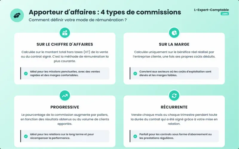Les types de commissions à connaître pour apporteur d'affaires