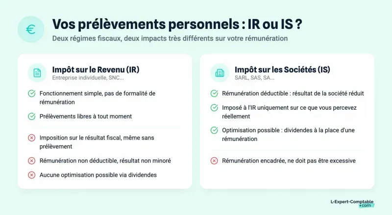 Vos prélèvements personnels : IR ou IS ?