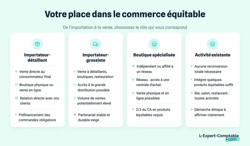 Votre place dans le commerce équitable