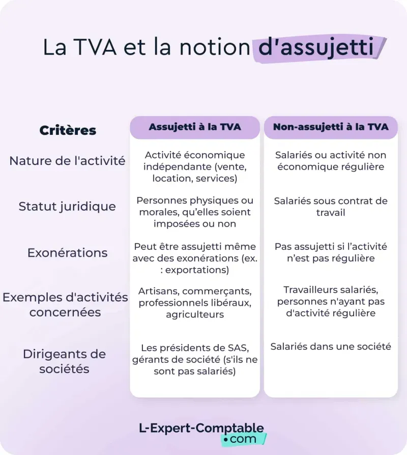 La TVA et la notion d'assujetti