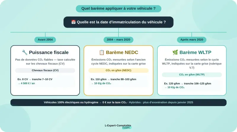 Barème taxe véhicules