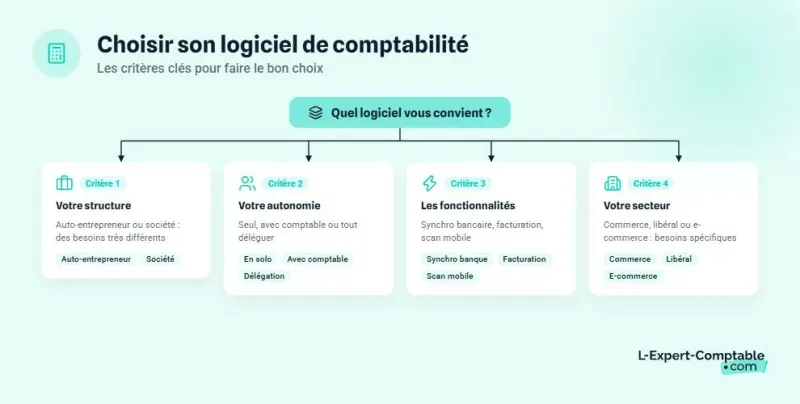 Comment choisir son logiciel de comptabilité ?
