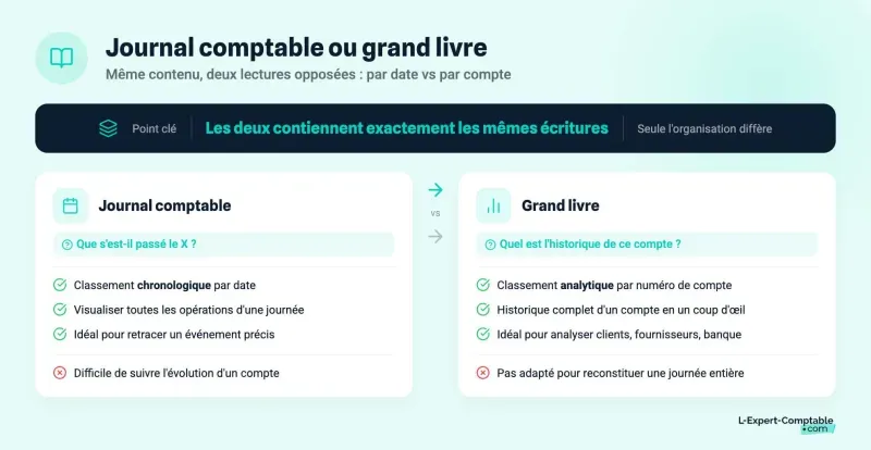 Journal comptable ou grand livre