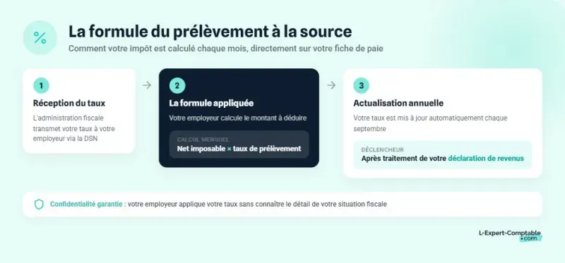 Formule du prélèvement à la source