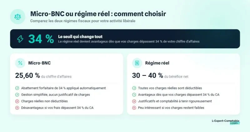 Régime réel ou micro-BNC