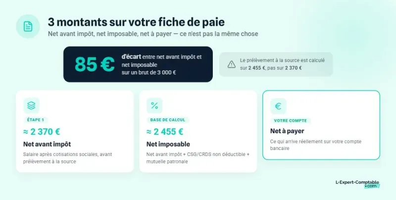 Net imposable net avant impot net à payer différences