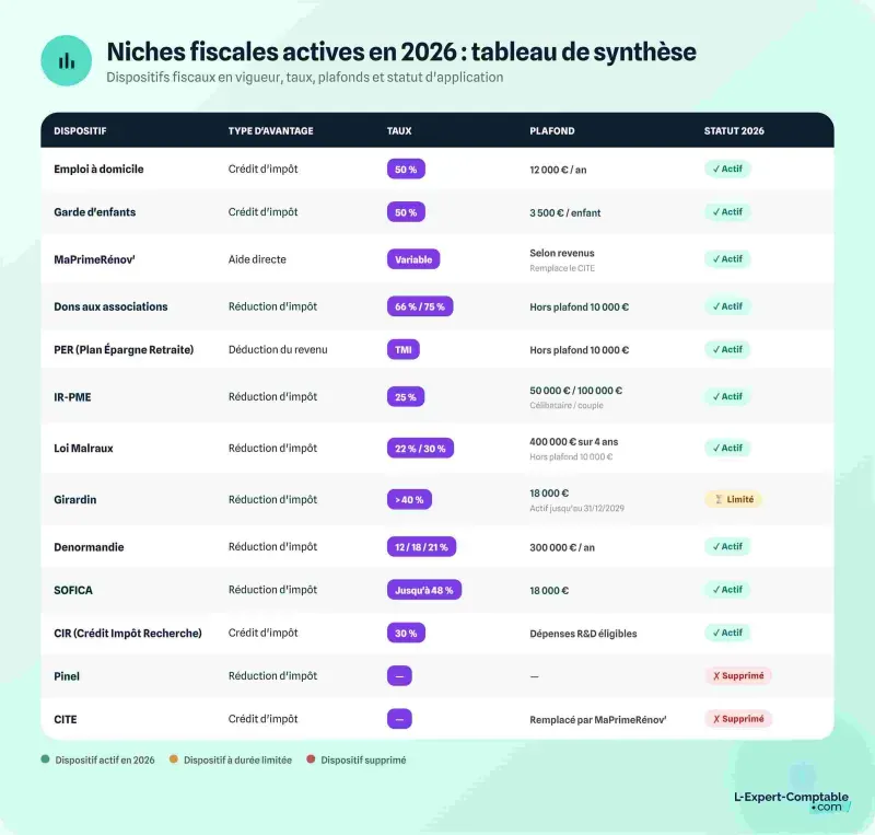 Niches fiscales actives 2026