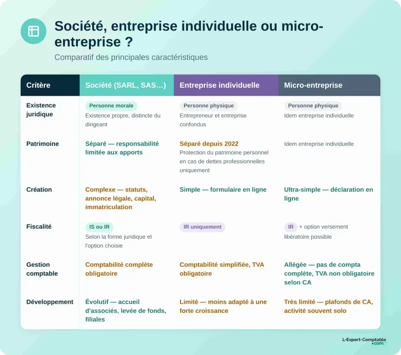 Comparatif des sociétés