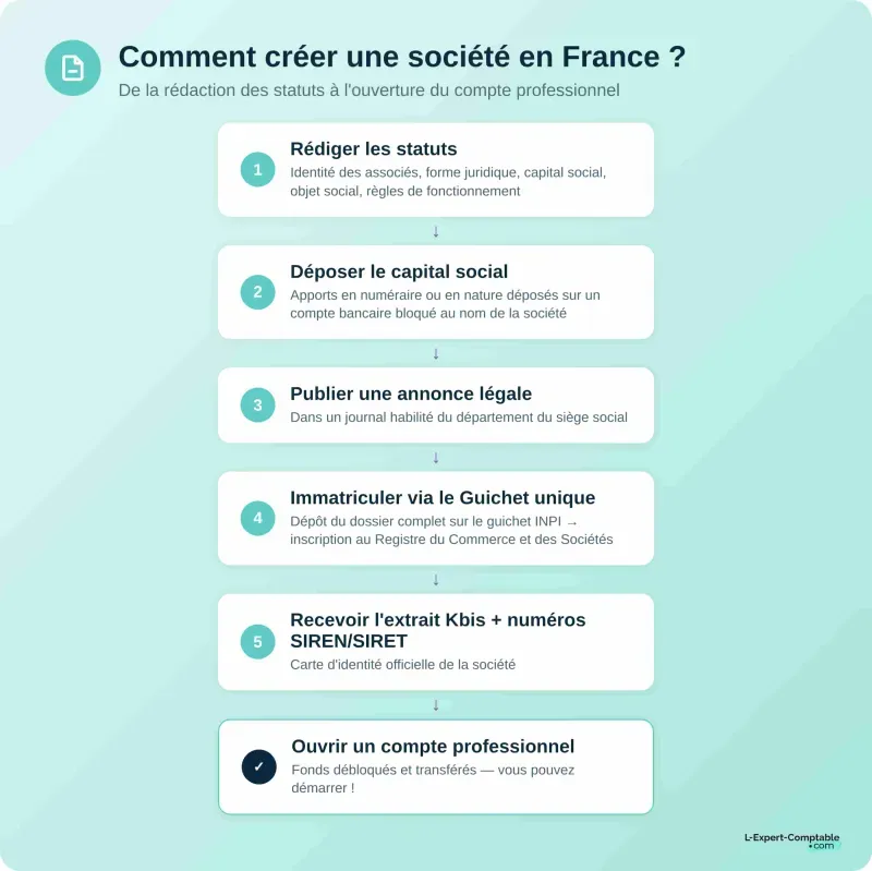 Création société étapes