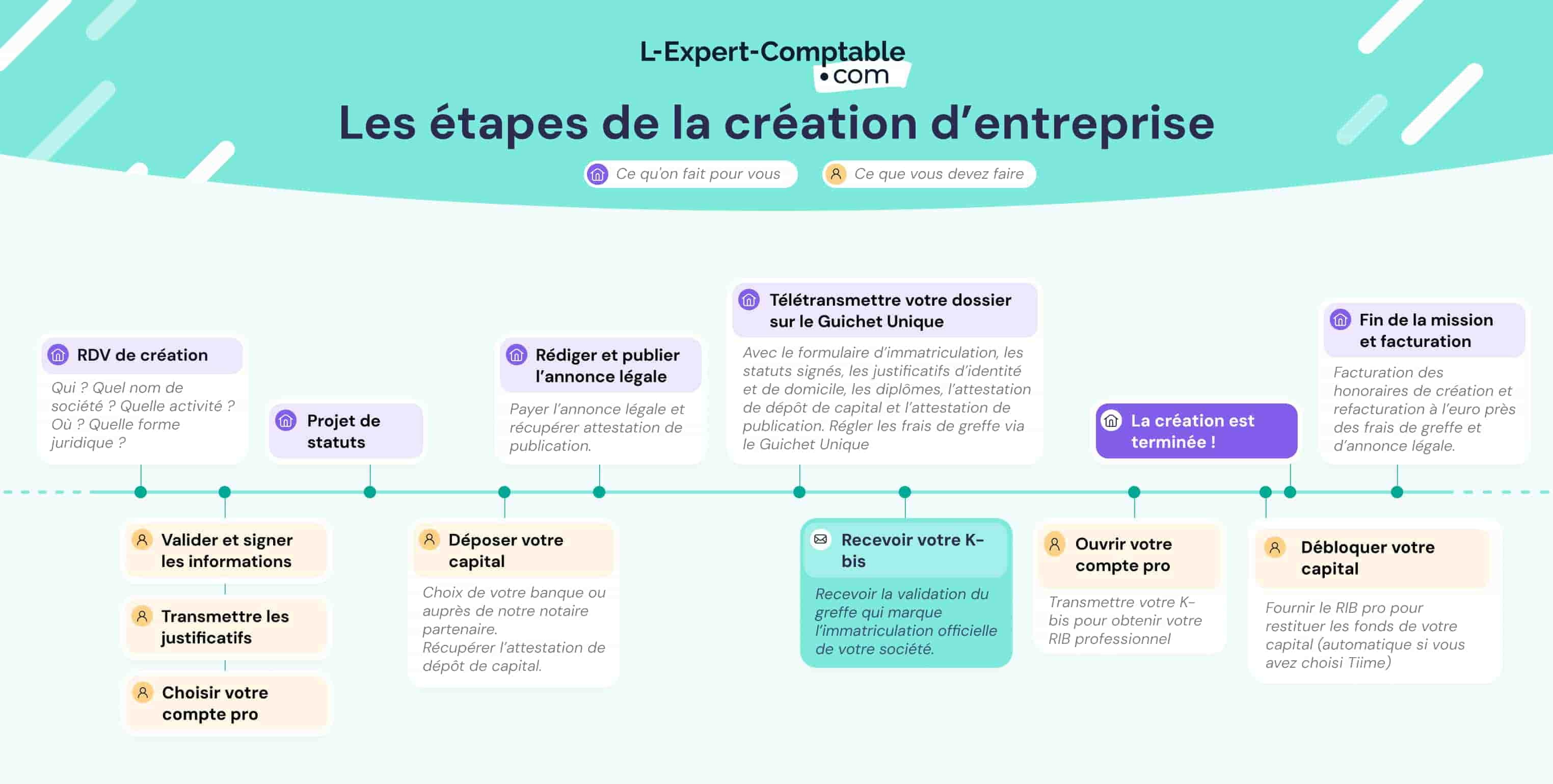 Les étapes de création