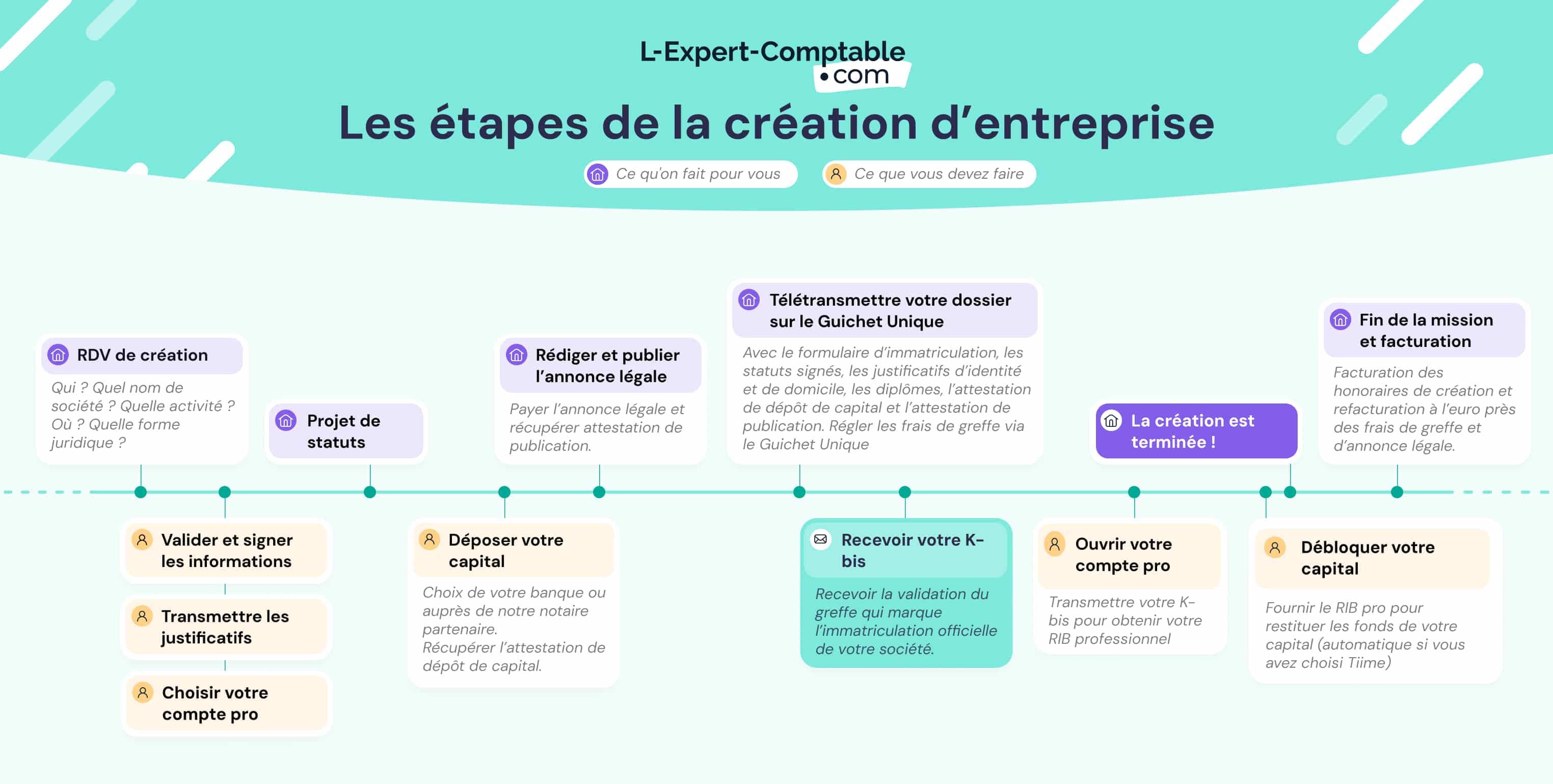 Les étapes de création d'une entreprise